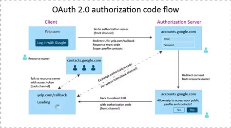 OAuth2 is the industry-standard protocol for authorization. . Fastapi oauth2 redirect url